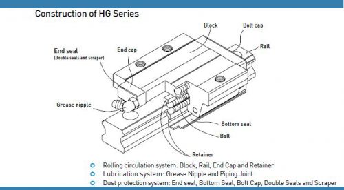 Hiwin HGR25R Linear Guideway Rail - Motion Constrained