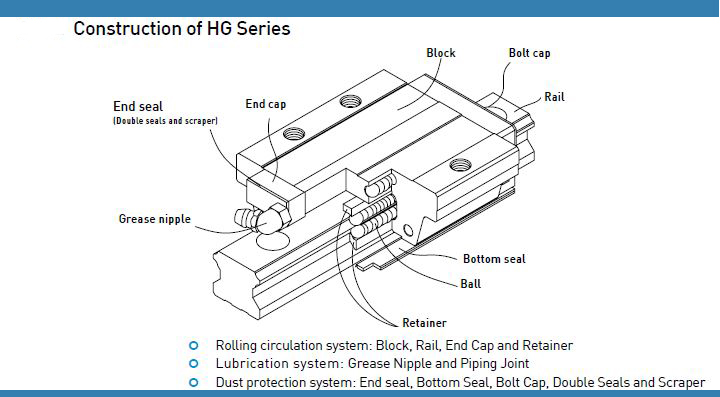 Details about   HGR20-250mm 2x Linear Guideway Rail 4x HGH20 Square type carriage bearing block 
